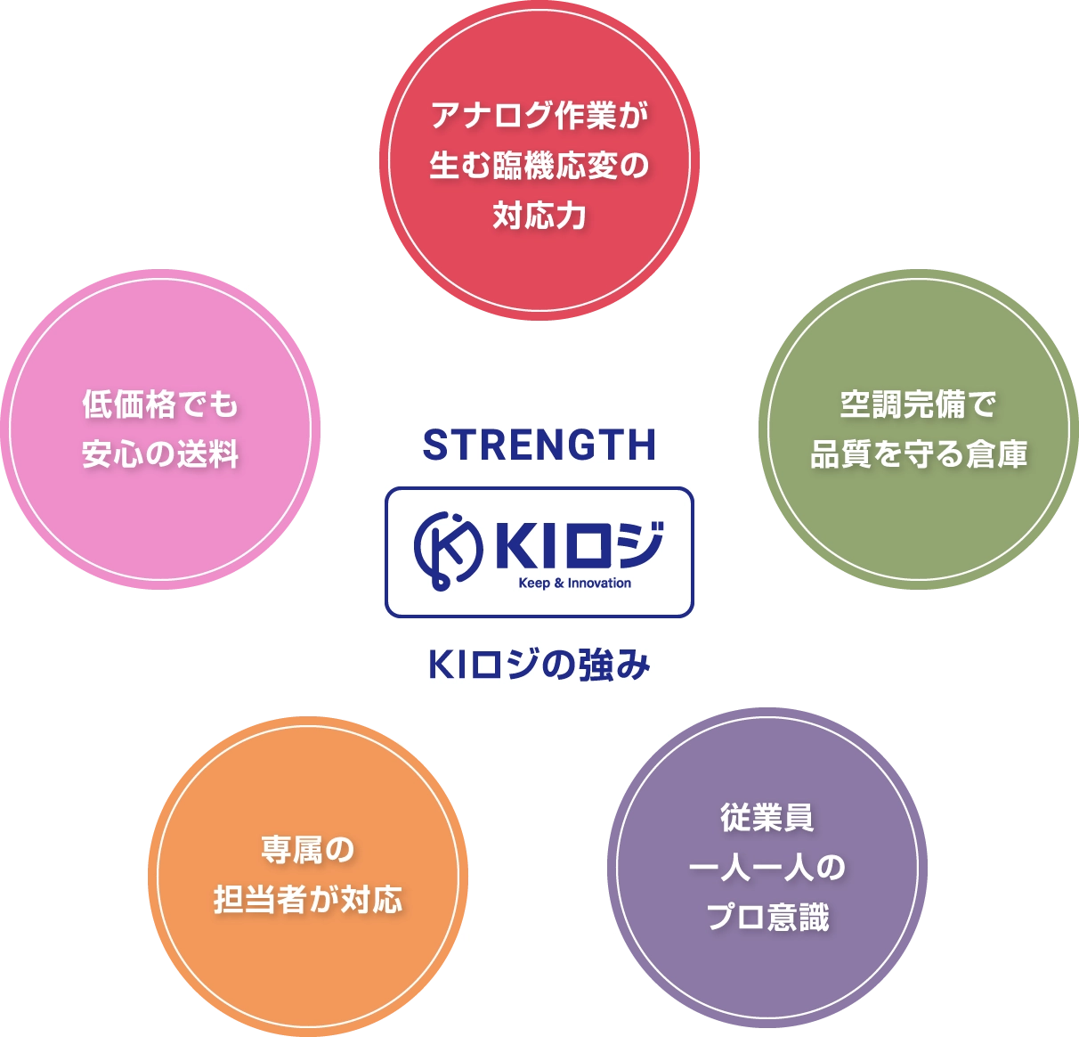 KIロジの強み